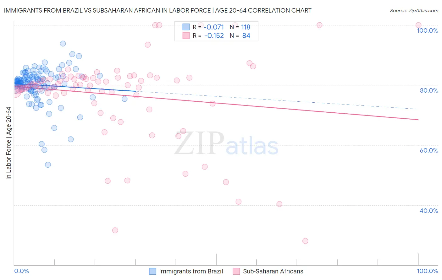 Immigrants from Brazil vs Subsaharan African In Labor Force | Age 20-64