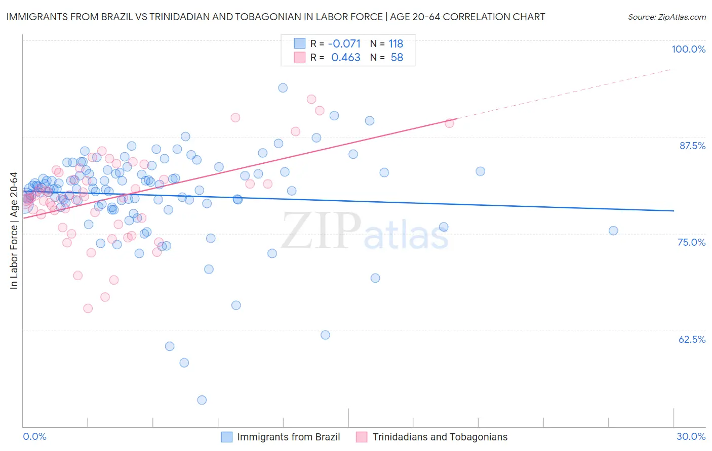 Immigrants from Brazil vs Trinidadian and Tobagonian In Labor Force | Age 20-64
