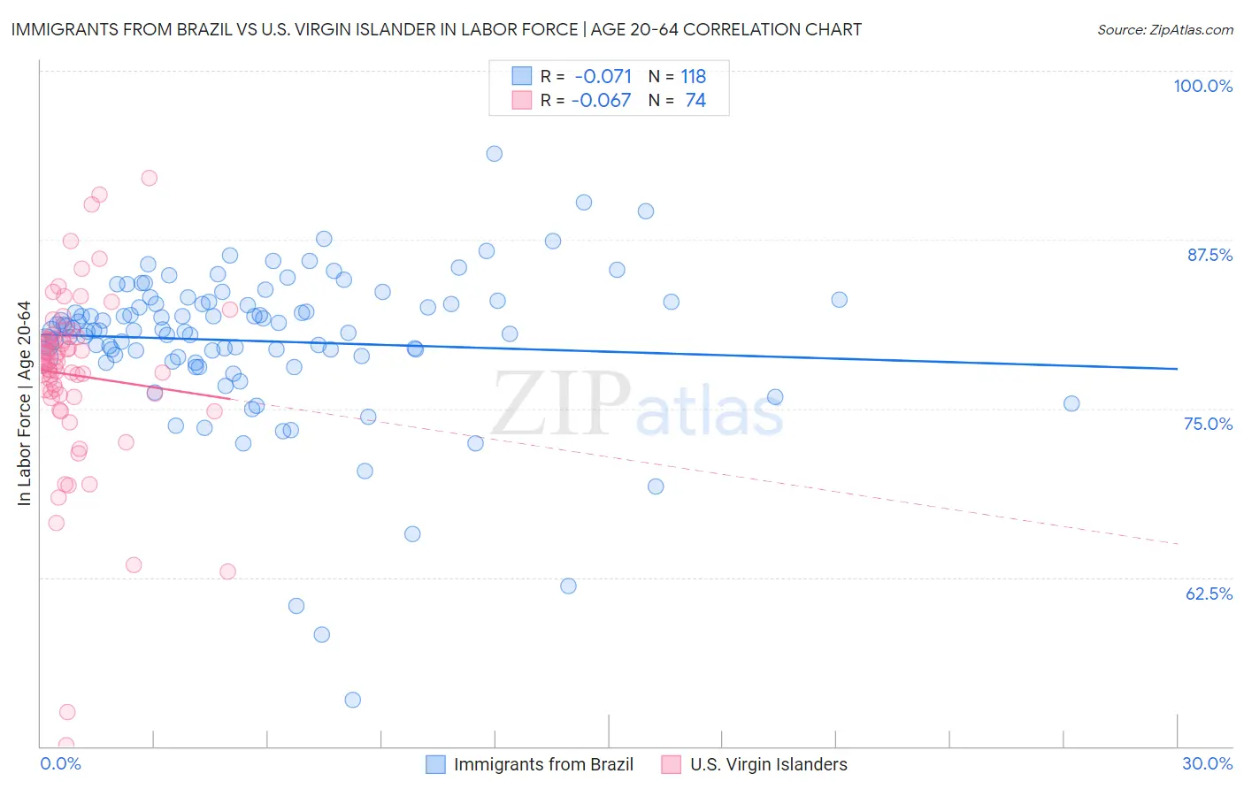 Immigrants from Brazil vs U.S. Virgin Islander In Labor Force | Age 20-64