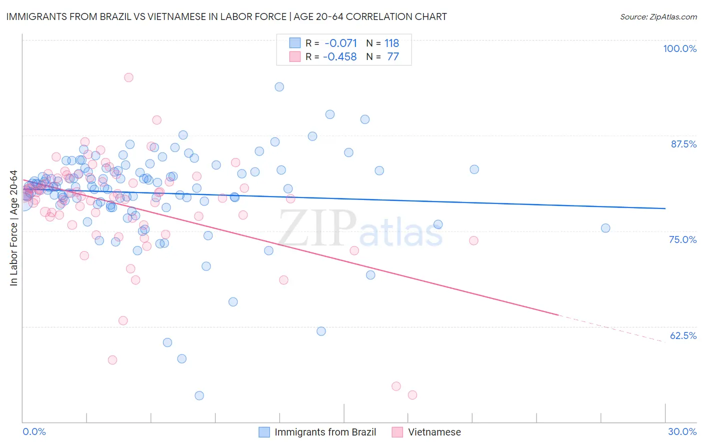 Immigrants from Brazil vs Vietnamese In Labor Force | Age 20-64