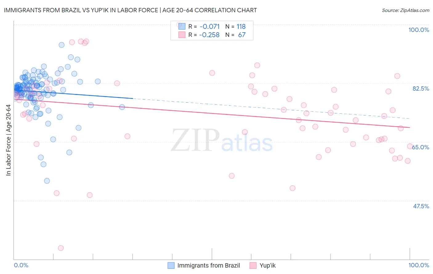 Immigrants from Brazil vs Yup'ik In Labor Force | Age 20-64