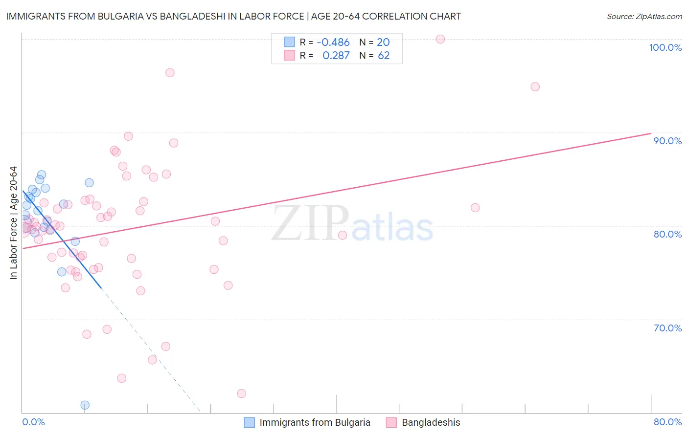 Immigrants from Bulgaria vs Bangladeshi In Labor Force | Age 20-64
