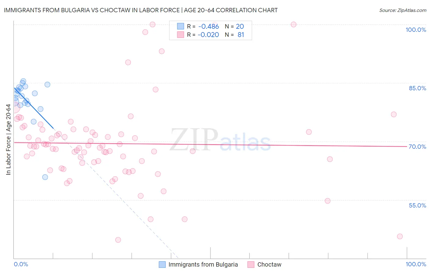 Immigrants from Bulgaria vs Choctaw In Labor Force | Age 20-64