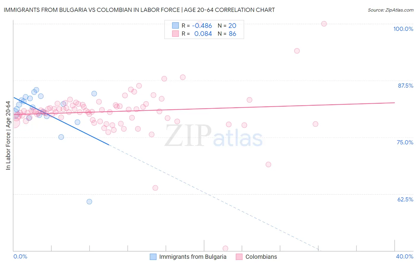 Immigrants from Bulgaria vs Colombian In Labor Force | Age 20-64