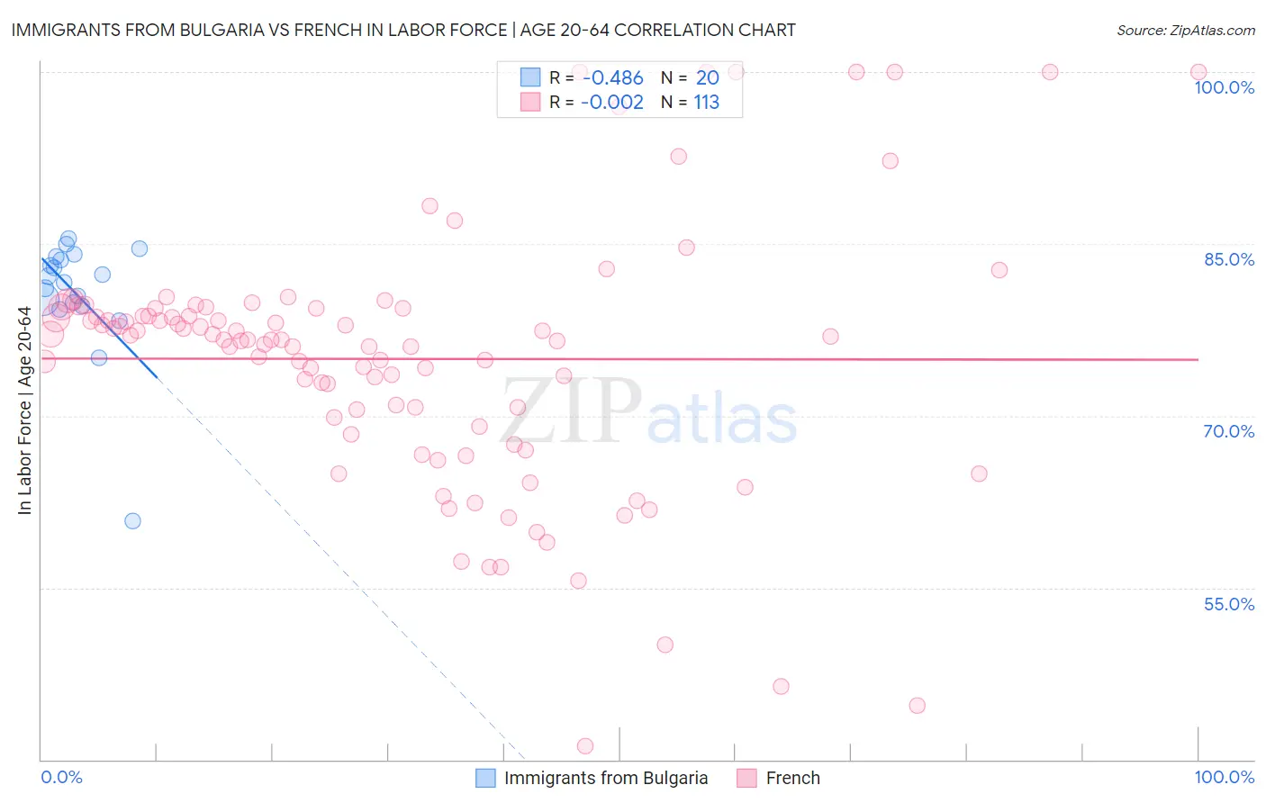 Immigrants from Bulgaria vs French In Labor Force | Age 20-64