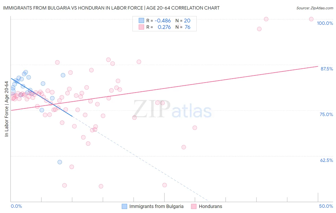 Immigrants from Bulgaria vs Honduran In Labor Force | Age 20-64