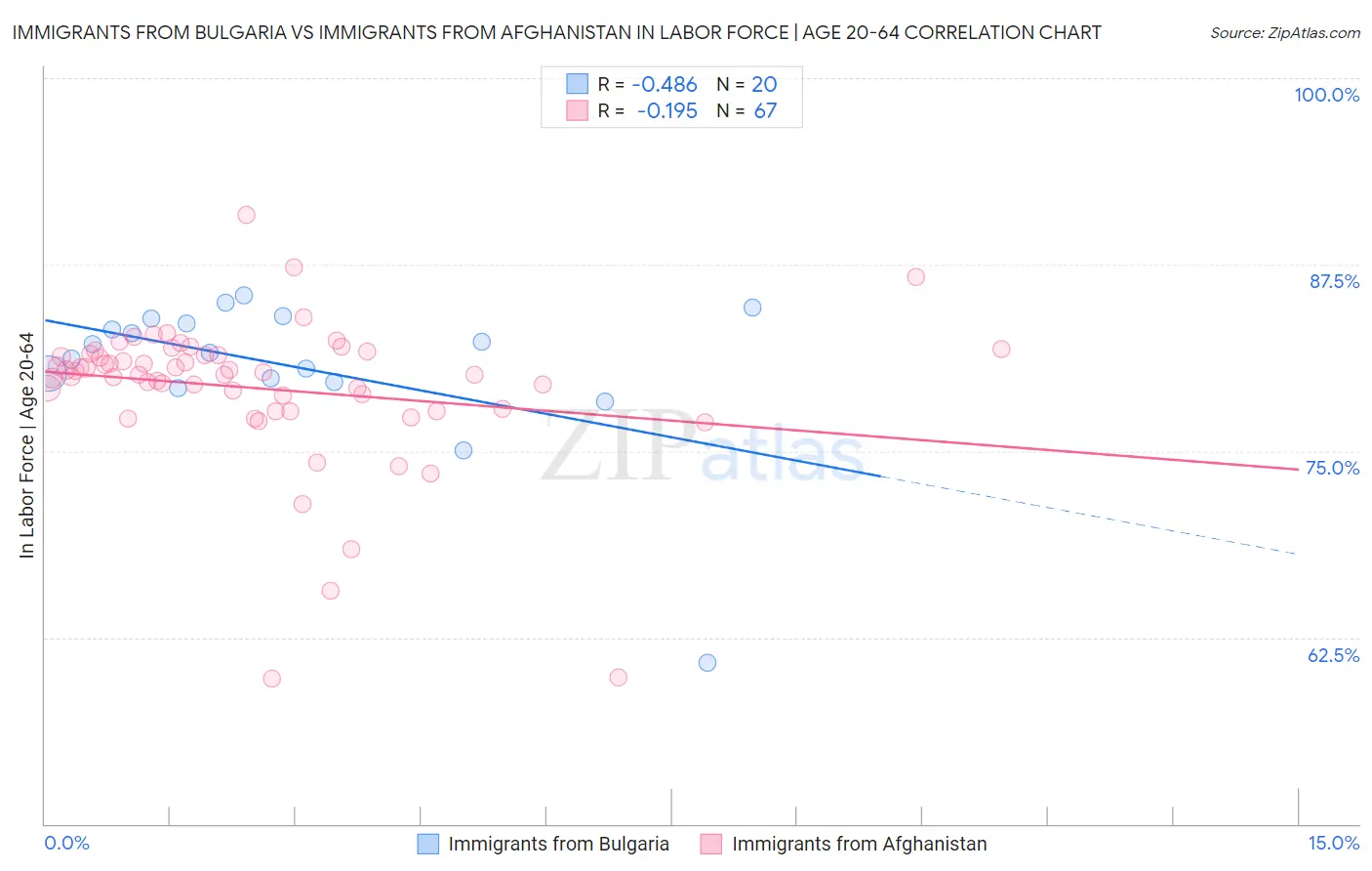 Immigrants from Bulgaria vs Immigrants from Afghanistan In Labor Force | Age 20-64