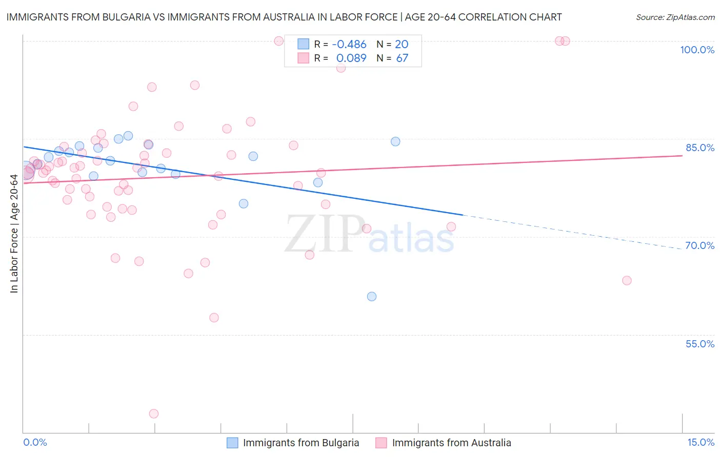 Immigrants from Bulgaria vs Immigrants from Australia In Labor Force | Age 20-64