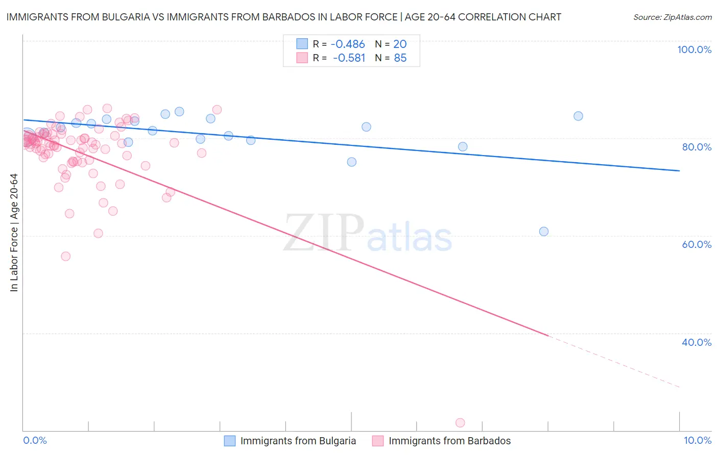 Immigrants from Bulgaria vs Immigrants from Barbados In Labor Force | Age 20-64