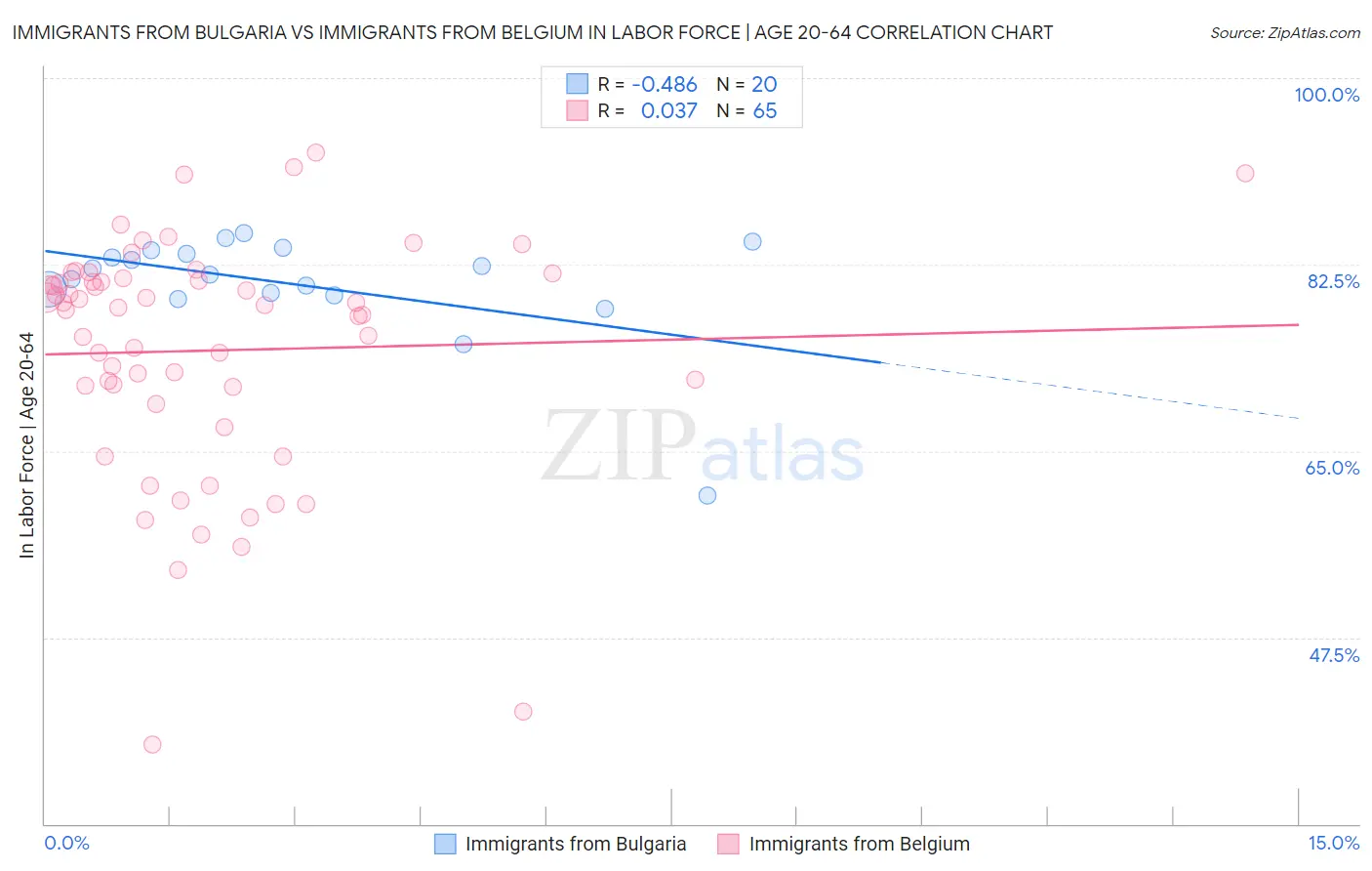 Immigrants from Bulgaria vs Immigrants from Belgium In Labor Force | Age 20-64