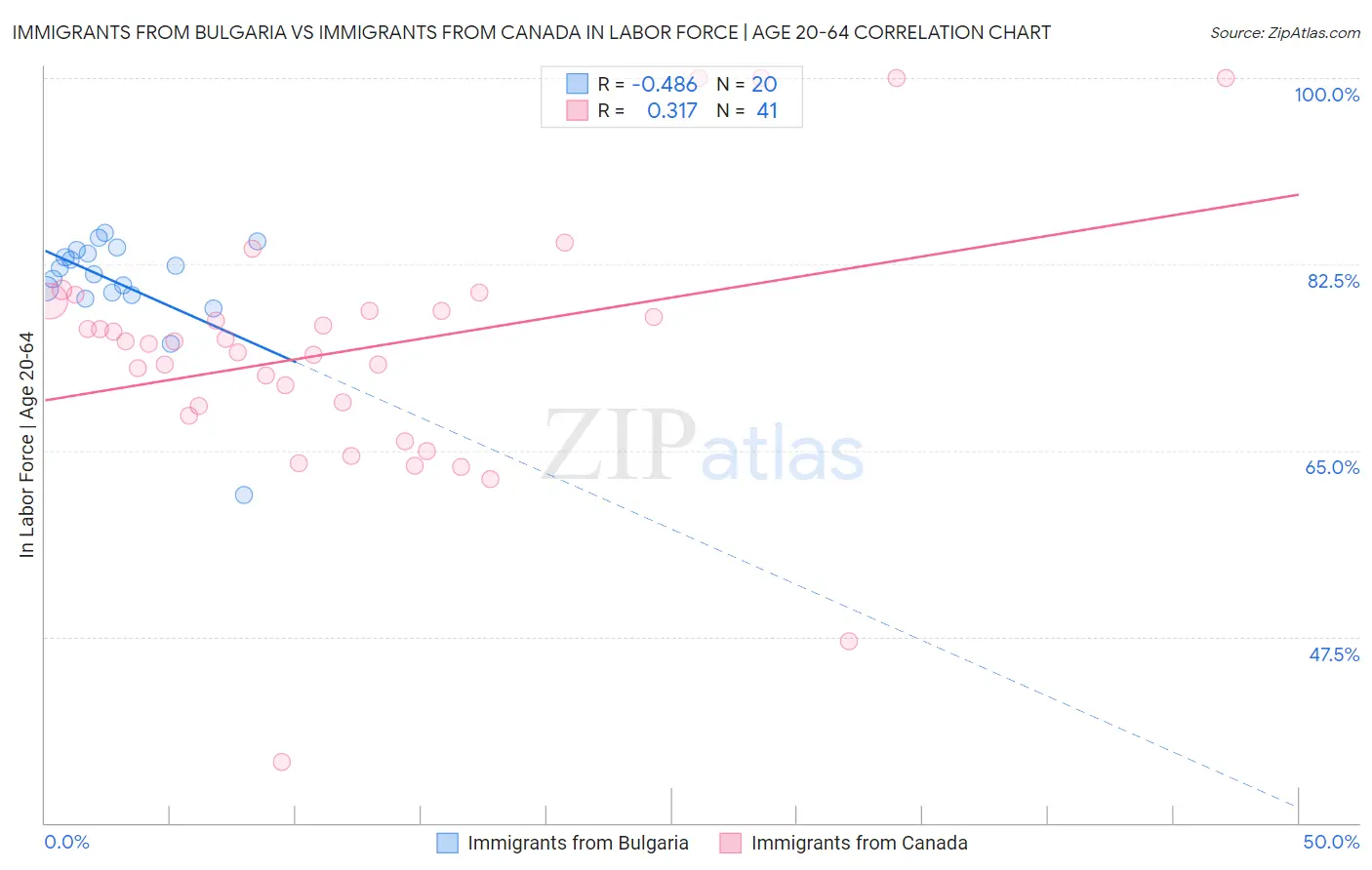 Immigrants from Bulgaria vs Immigrants from Canada In Labor Force | Age 20-64