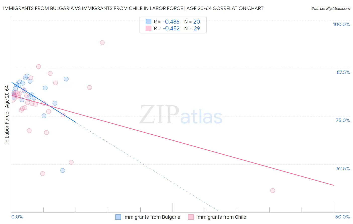 Immigrants from Bulgaria vs Immigrants from Chile In Labor Force | Age 20-64