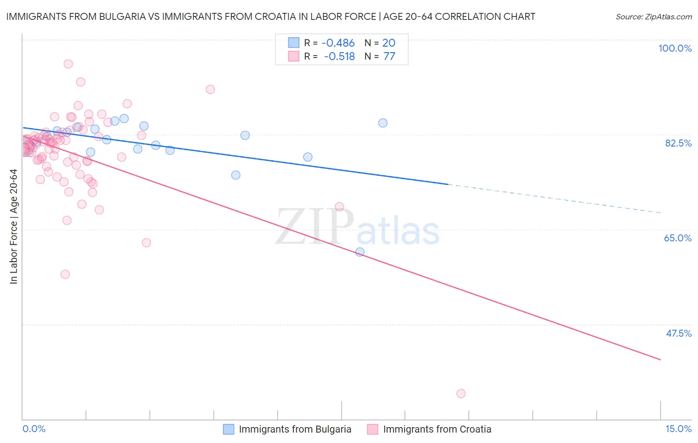 Immigrants from Bulgaria vs Immigrants from Croatia In Labor Force | Age 20-64