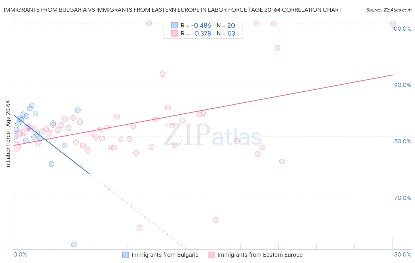 Immigrants from Bulgaria vs Immigrants from Eastern Europe In Labor Force | Age 20-64