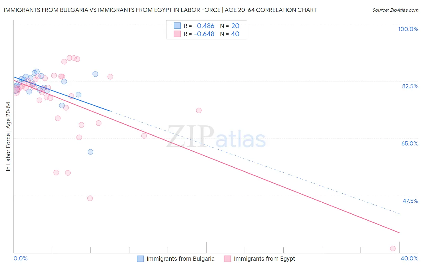 Immigrants from Bulgaria vs Immigrants from Egypt In Labor Force | Age 20-64
