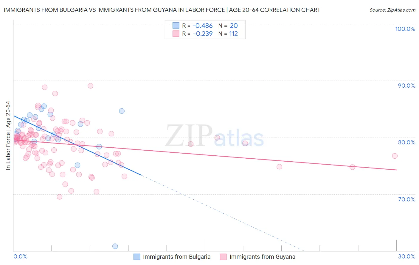 Immigrants from Bulgaria vs Immigrants from Guyana In Labor Force | Age 20-64