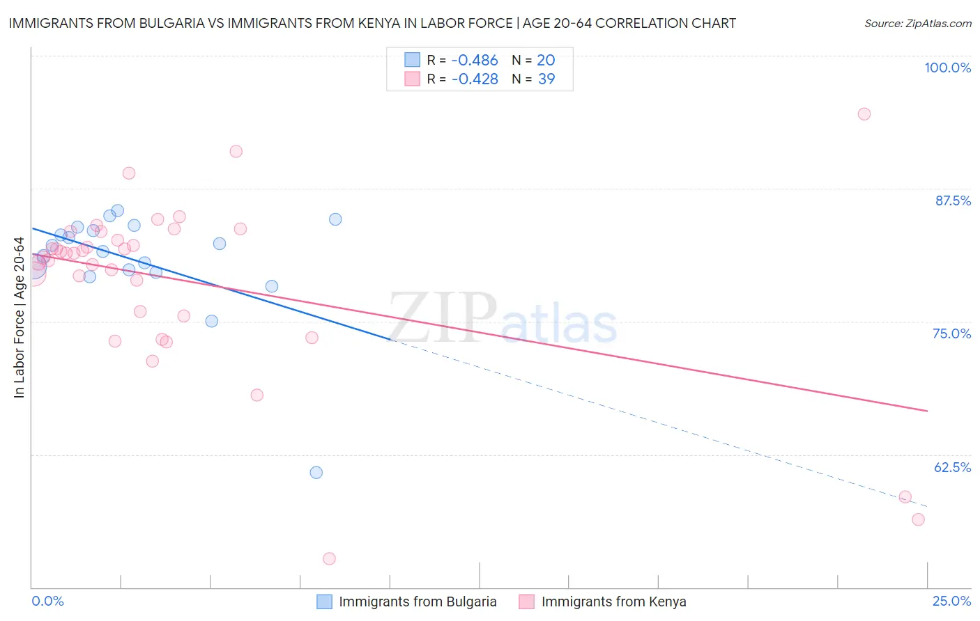 Immigrants from Bulgaria vs Immigrants from Kenya In Labor Force | Age 20-64