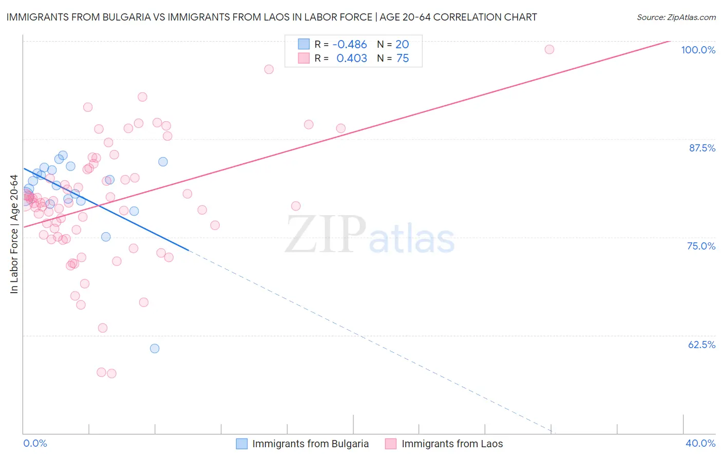 Immigrants from Bulgaria vs Immigrants from Laos In Labor Force | Age 20-64