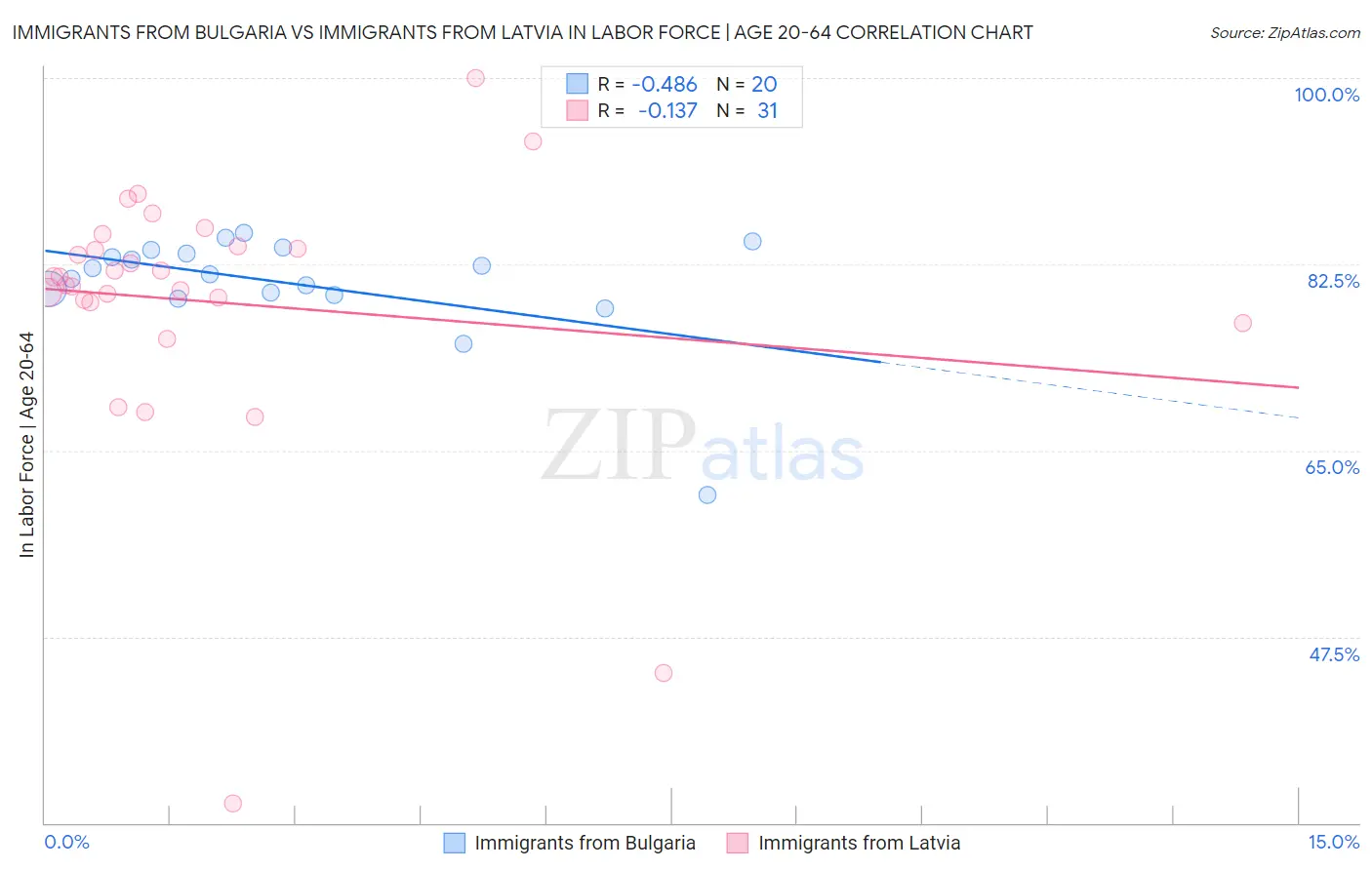 Immigrants from Bulgaria vs Immigrants from Latvia In Labor Force | Age 20-64