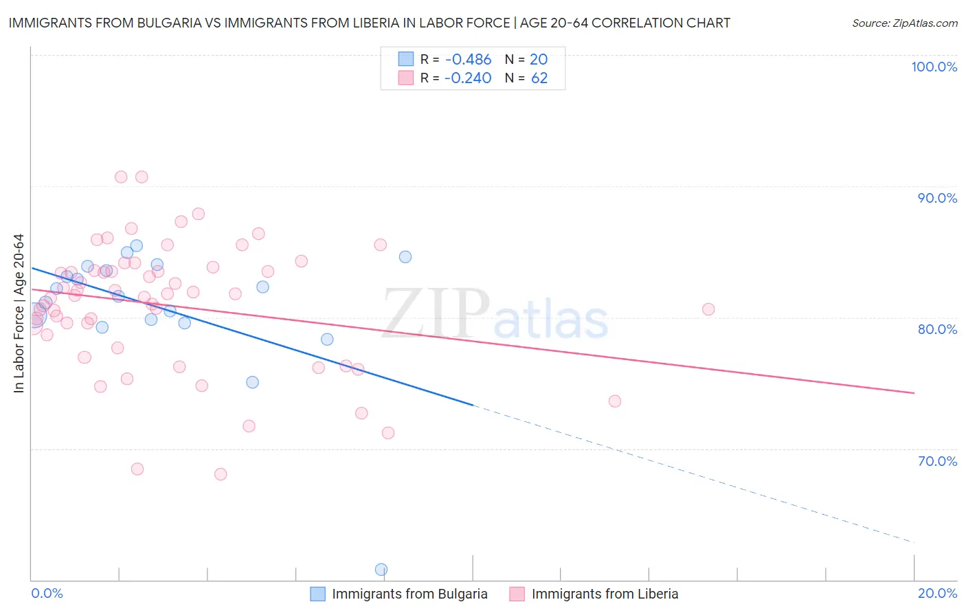 Immigrants from Bulgaria vs Immigrants from Liberia In Labor Force | Age 20-64