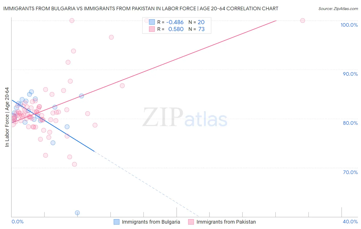 Immigrants from Bulgaria vs Immigrants from Pakistan In Labor Force | Age 20-64