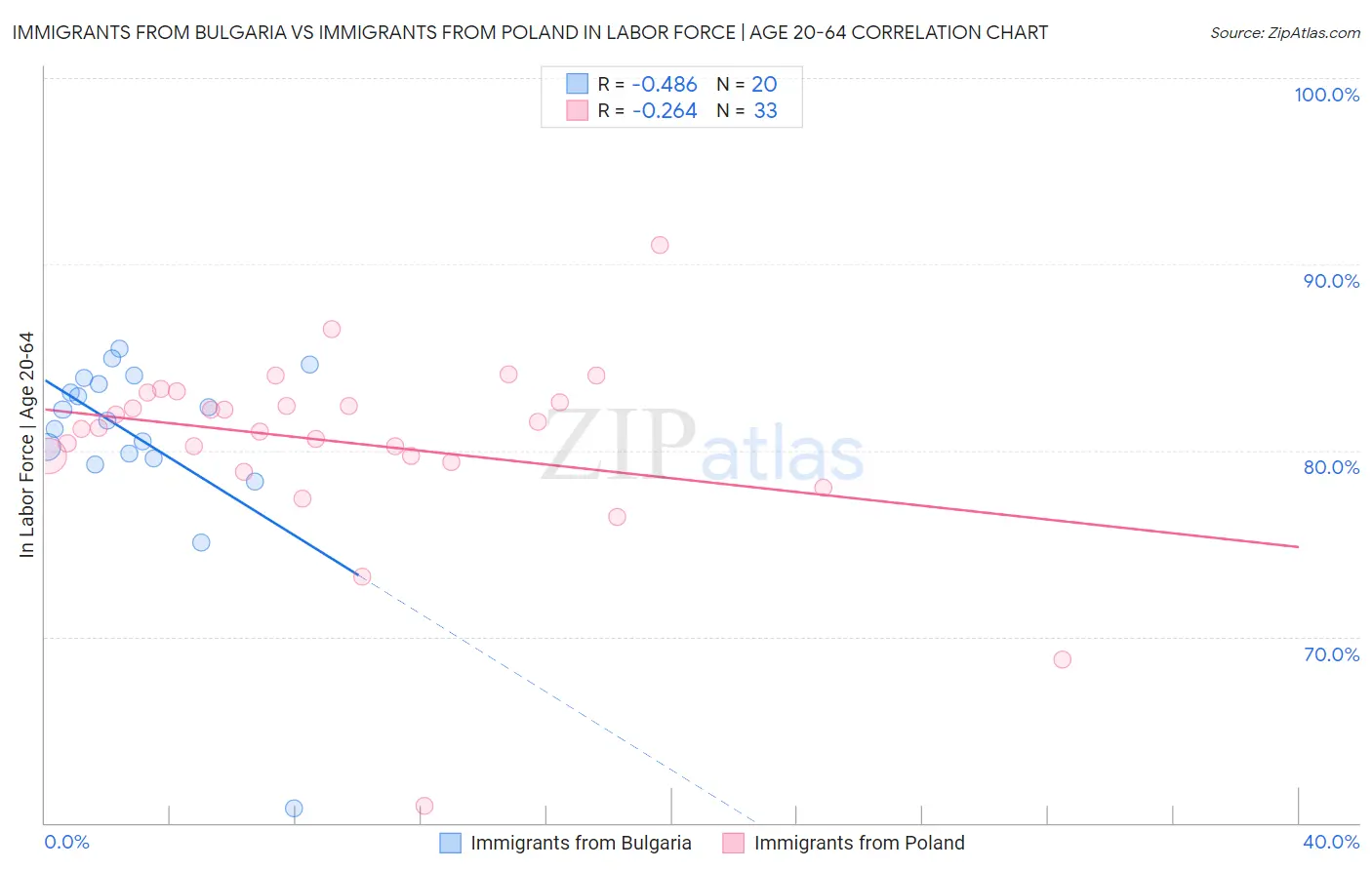 Immigrants from Bulgaria vs Immigrants from Poland In Labor Force | Age 20-64