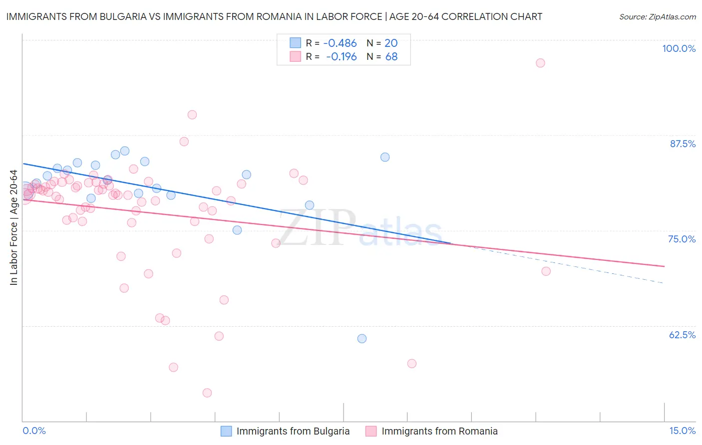 Immigrants from Bulgaria vs Immigrants from Romania In Labor Force | Age 20-64