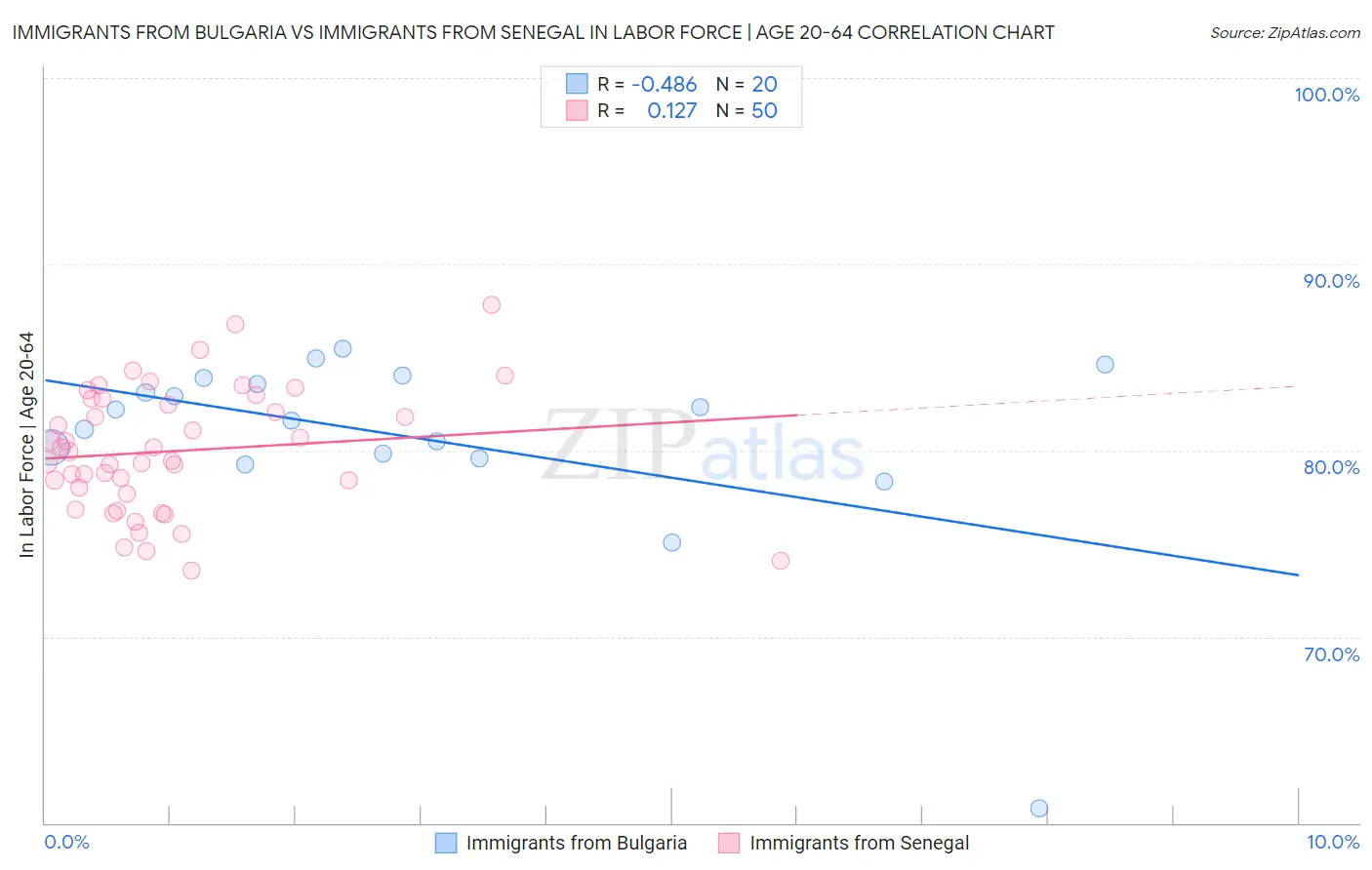 Immigrants from Bulgaria vs Immigrants from Senegal In Labor Force | Age 20-64