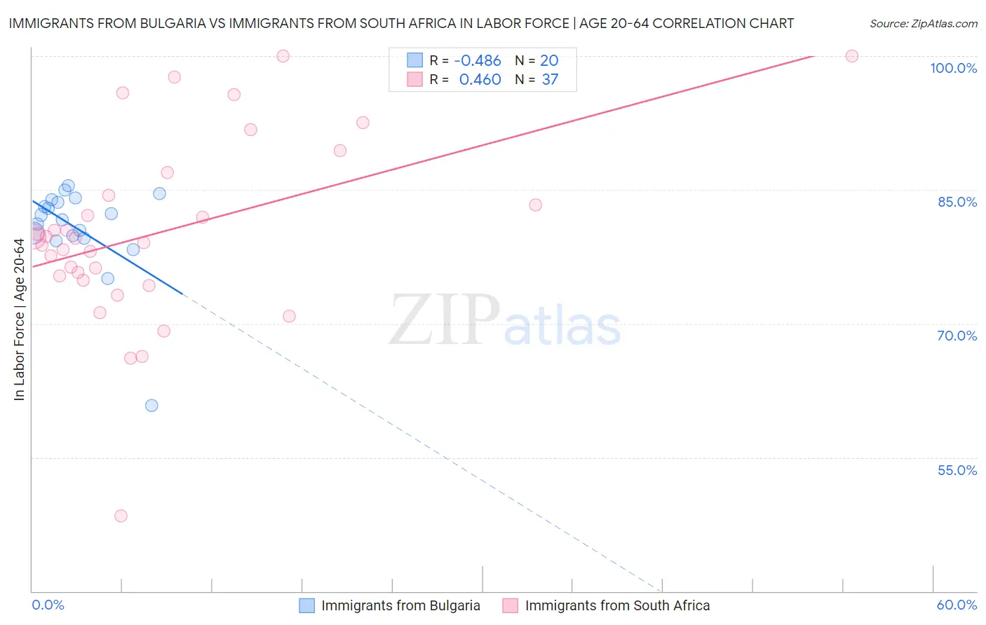 Immigrants from Bulgaria vs Immigrants from South Africa In Labor Force | Age 20-64