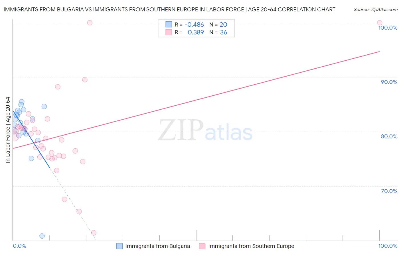 Immigrants from Bulgaria vs Immigrants from Southern Europe In Labor Force | Age 20-64