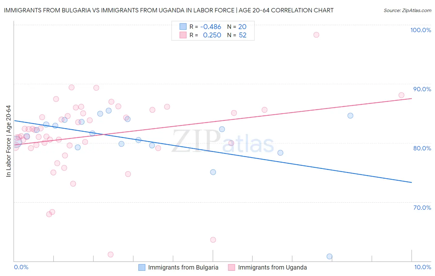 Immigrants from Bulgaria vs Immigrants from Uganda In Labor Force | Age 20-64
