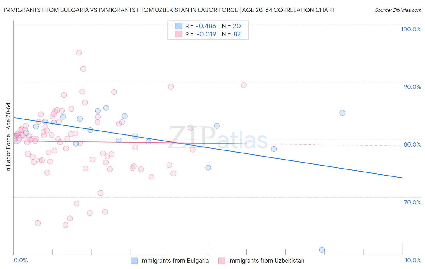 Immigrants from Bulgaria vs Immigrants from Uzbekistan In Labor Force | Age 20-64
