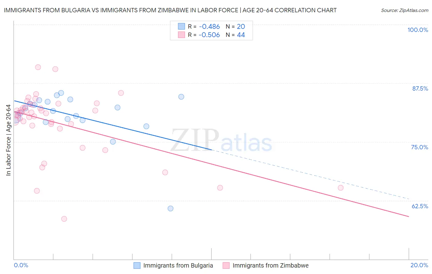 Immigrants from Bulgaria vs Immigrants from Zimbabwe In Labor Force | Age 20-64