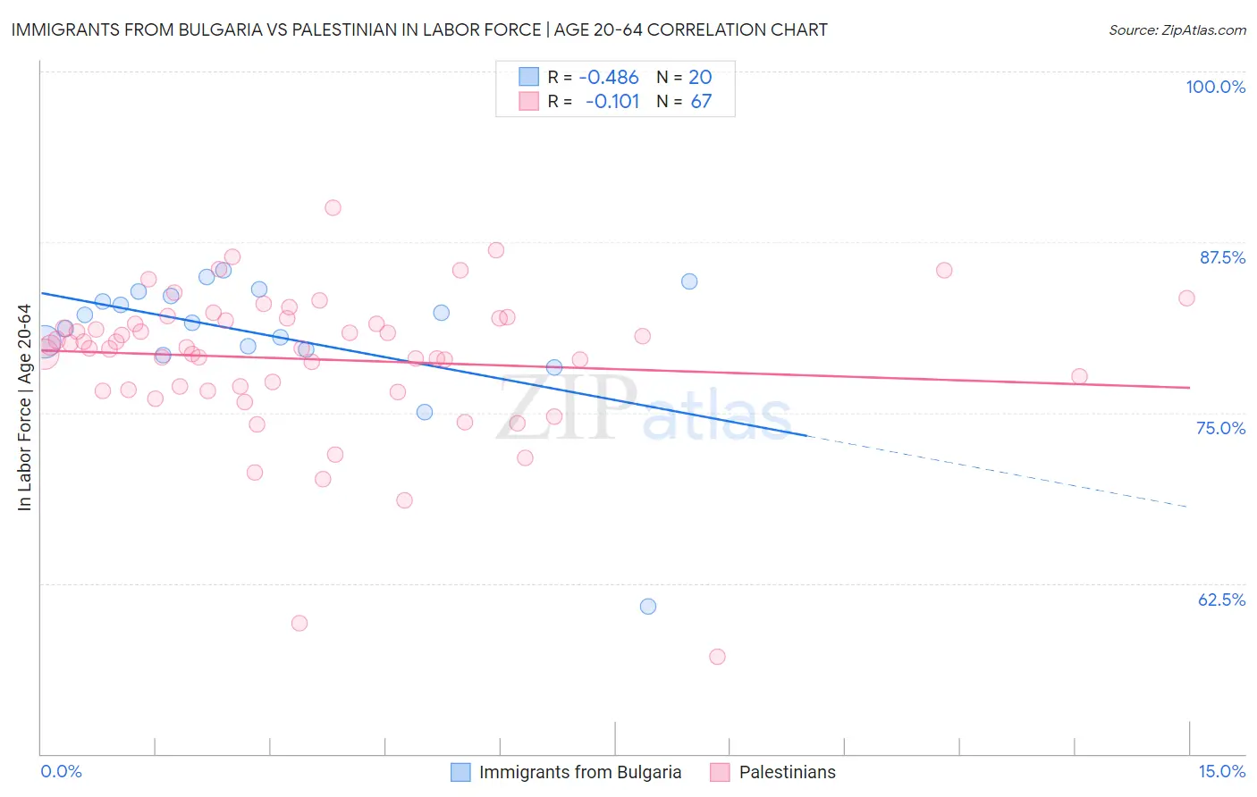 Immigrants from Bulgaria vs Palestinian In Labor Force | Age 20-64