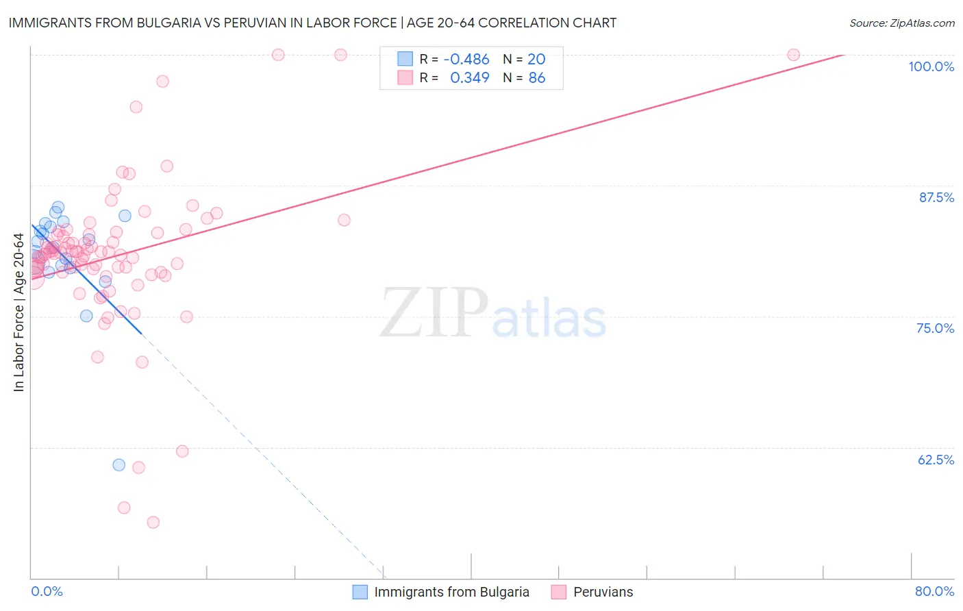 Immigrants from Bulgaria vs Peruvian In Labor Force | Age 20-64