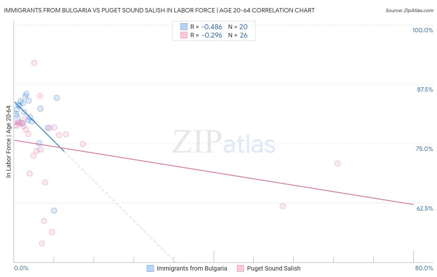 Immigrants from Bulgaria vs Puget Sound Salish In Labor Force | Age 20-64