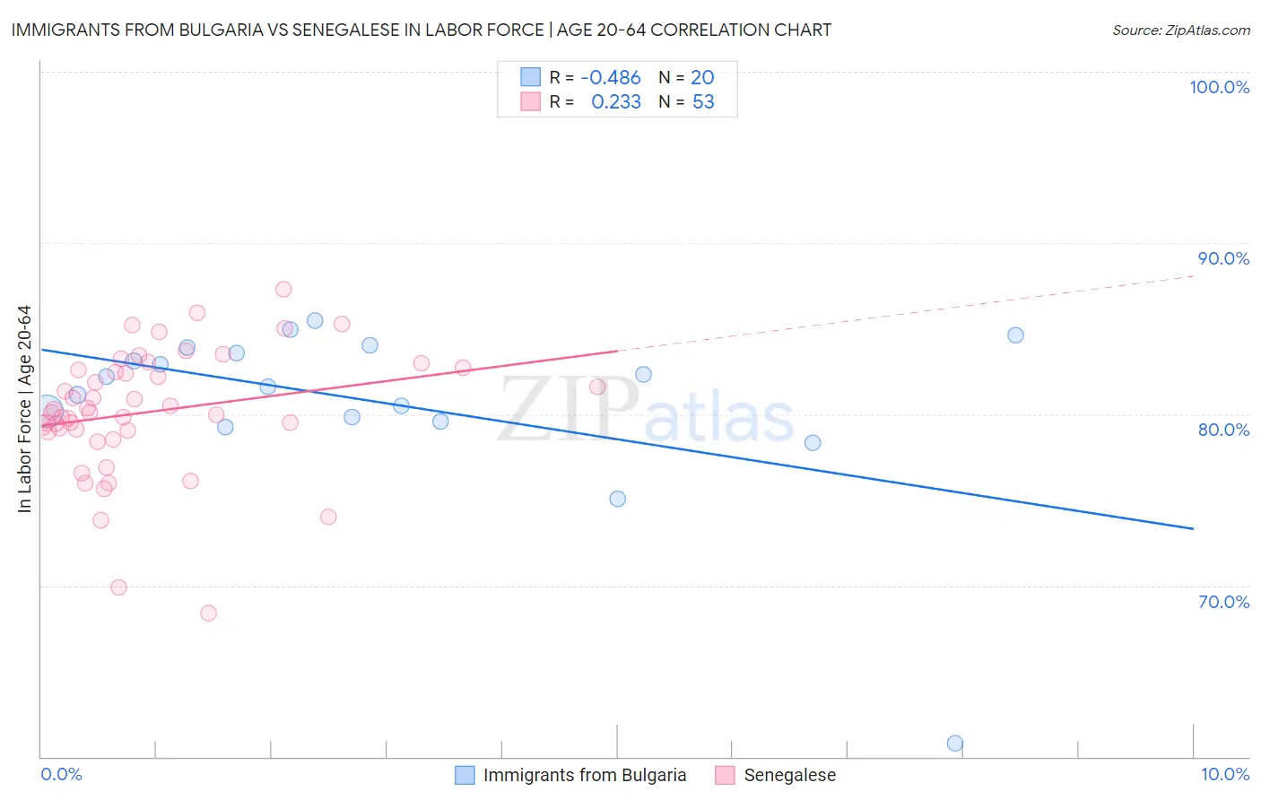 Immigrants from Bulgaria vs Senegalese In Labor Force | Age 20-64