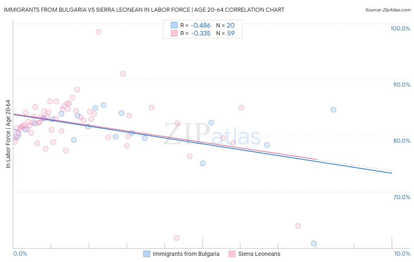 Immigrants from Bulgaria vs Sierra Leonean In Labor Force | Age 20-64