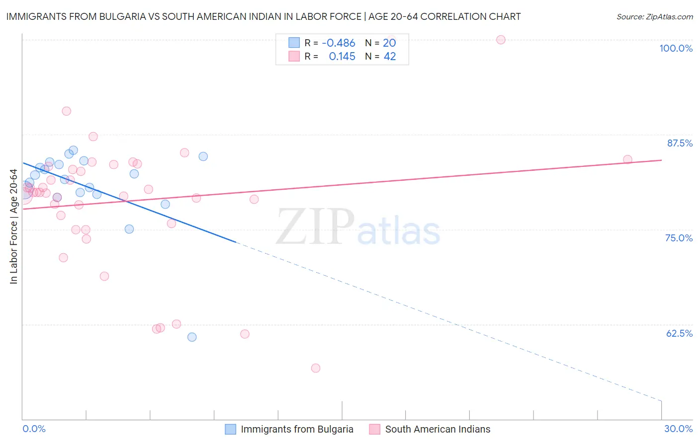 Immigrants from Bulgaria vs South American Indian In Labor Force | Age 20-64