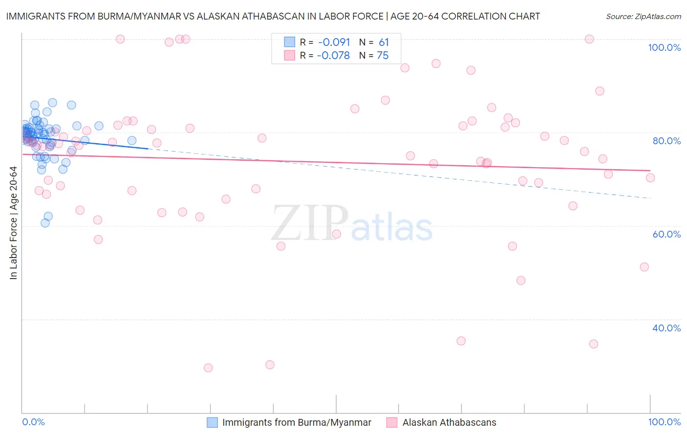 Immigrants from Burma/Myanmar vs Alaskan Athabascan In Labor Force | Age 20-64