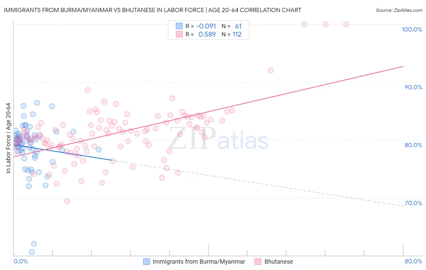 Immigrants from Burma/Myanmar vs Bhutanese In Labor Force | Age 20-64