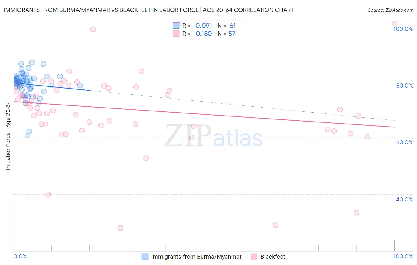 Immigrants from Burma/Myanmar vs Blackfeet In Labor Force | Age 20-64