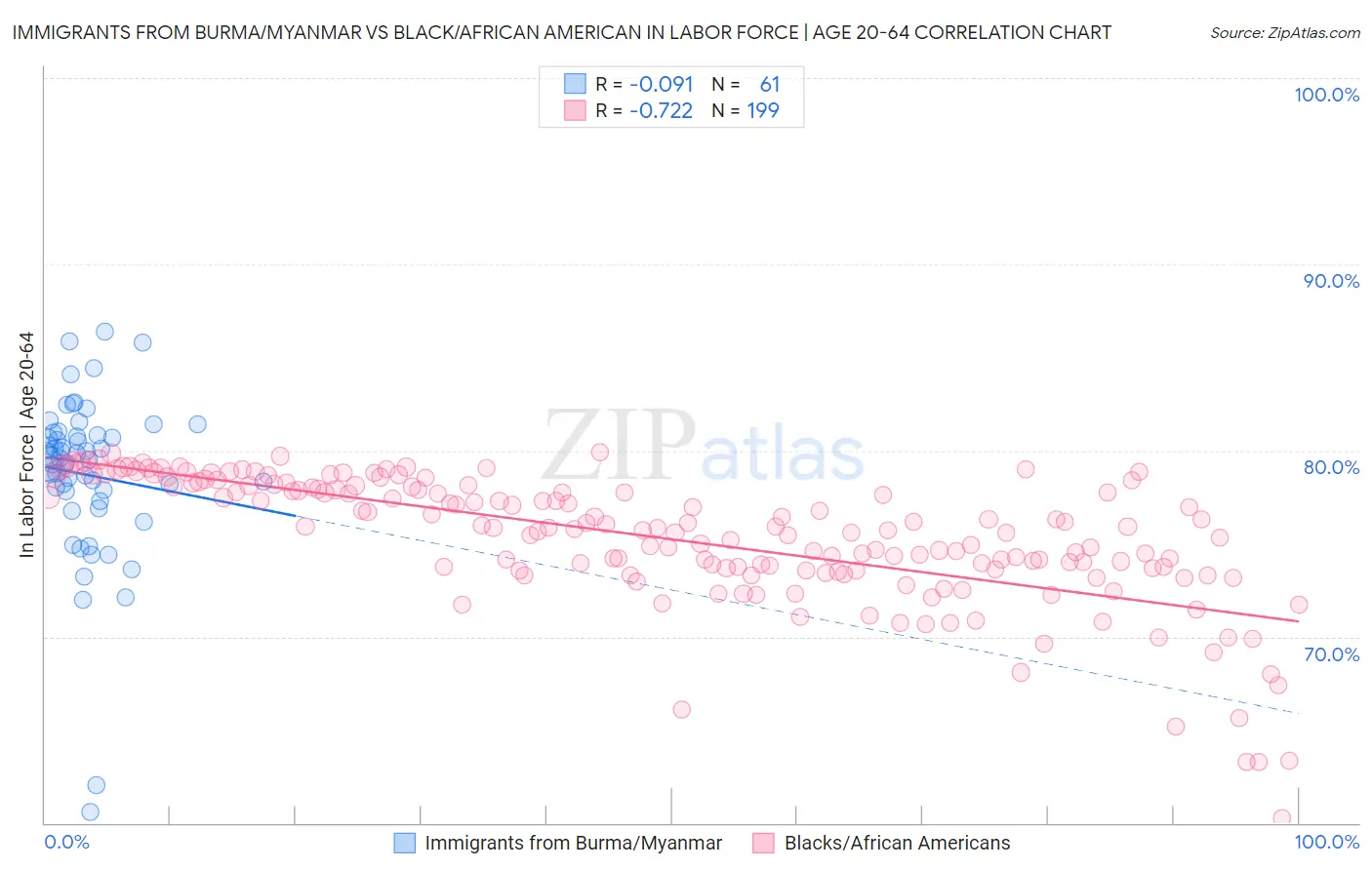 Immigrants from Burma/Myanmar vs Black/African American In Labor Force | Age 20-64