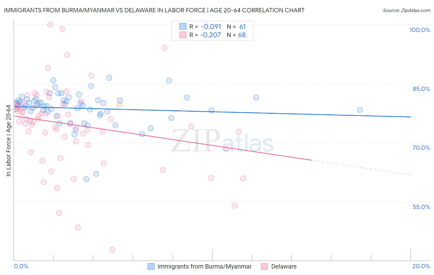 Immigrants from Burma/Myanmar vs Delaware In Labor Force | Age 20-64