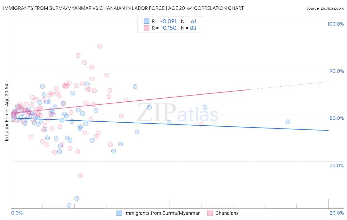 Immigrants from Burma/Myanmar vs Ghanaian In Labor Force | Age 20-64