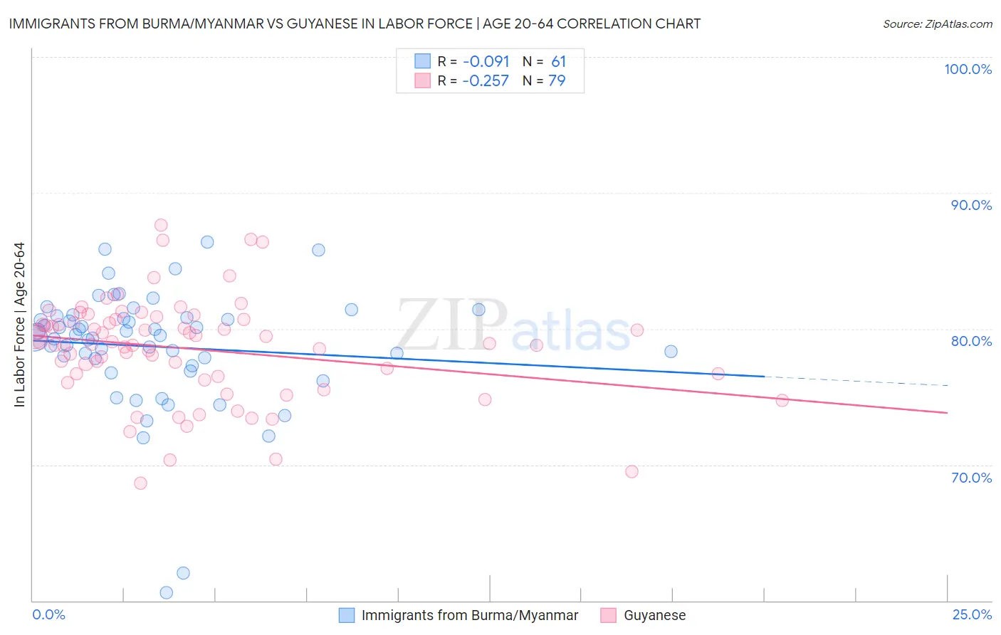 Immigrants from Burma/Myanmar vs Guyanese In Labor Force | Age 20-64