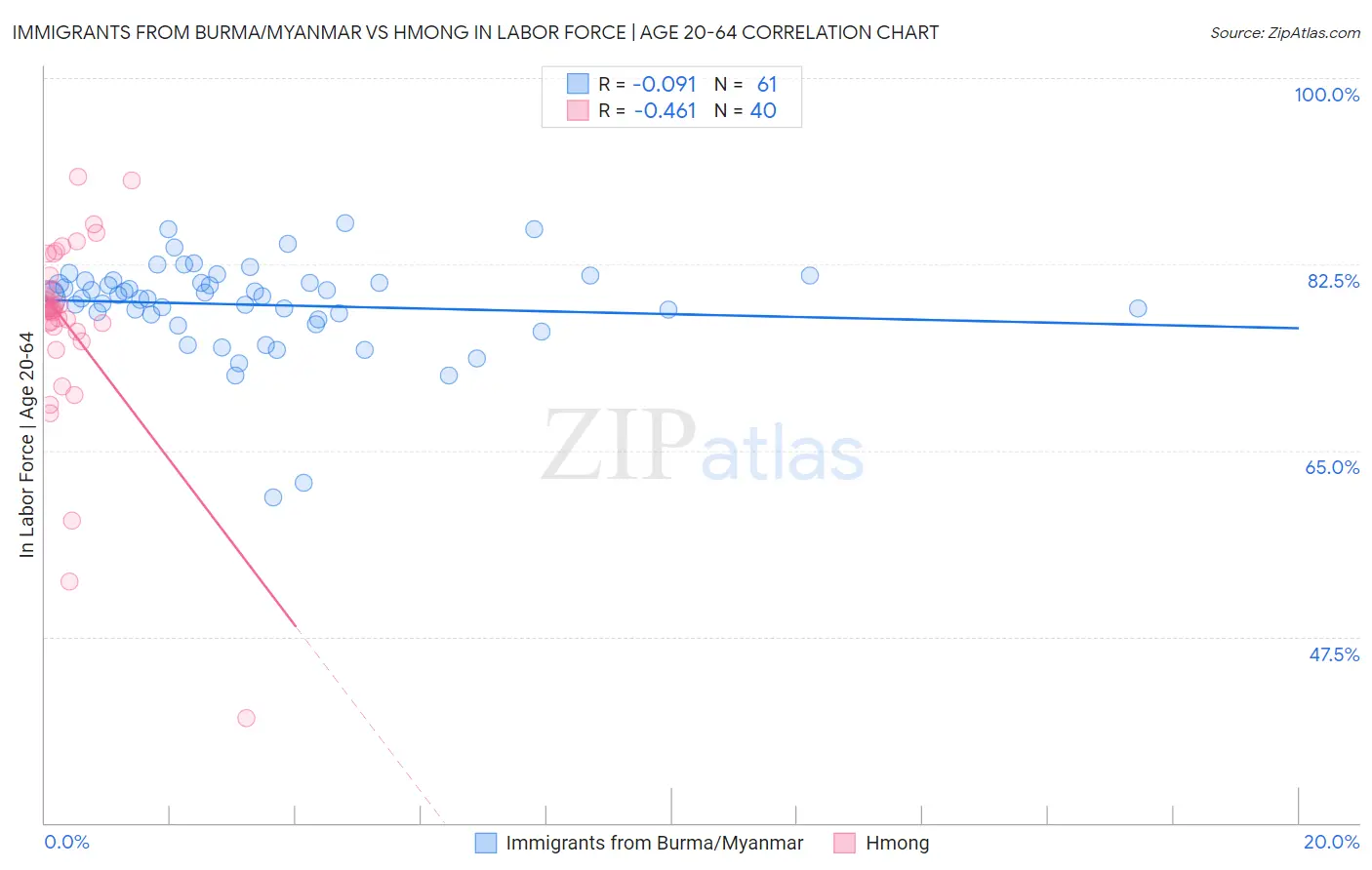 Immigrants from Burma/Myanmar vs Hmong In Labor Force | Age 20-64