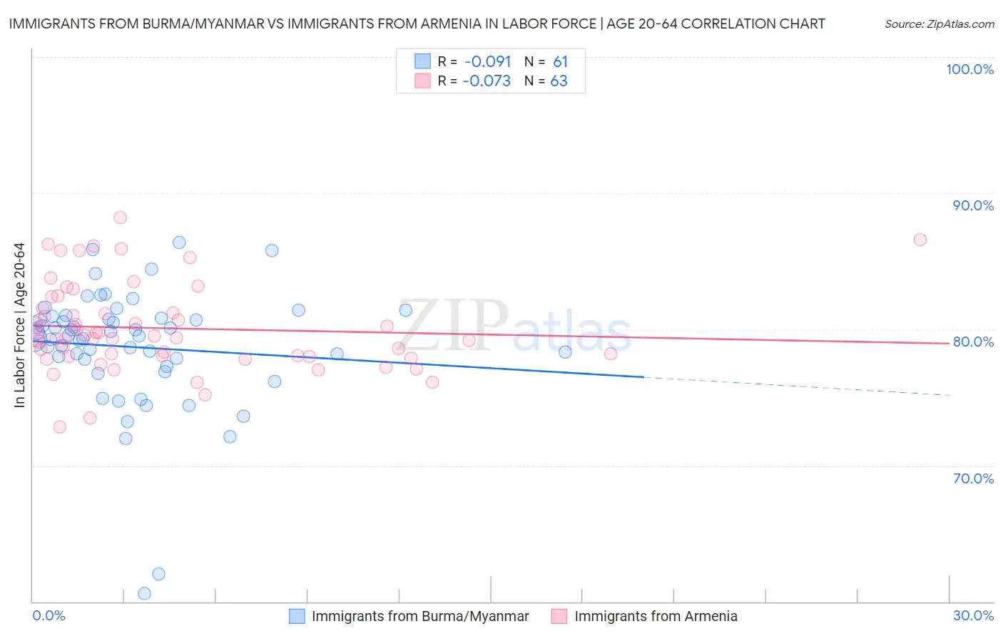 Immigrants from Burma/Myanmar vs Immigrants from Armenia In Labor Force | Age 20-64