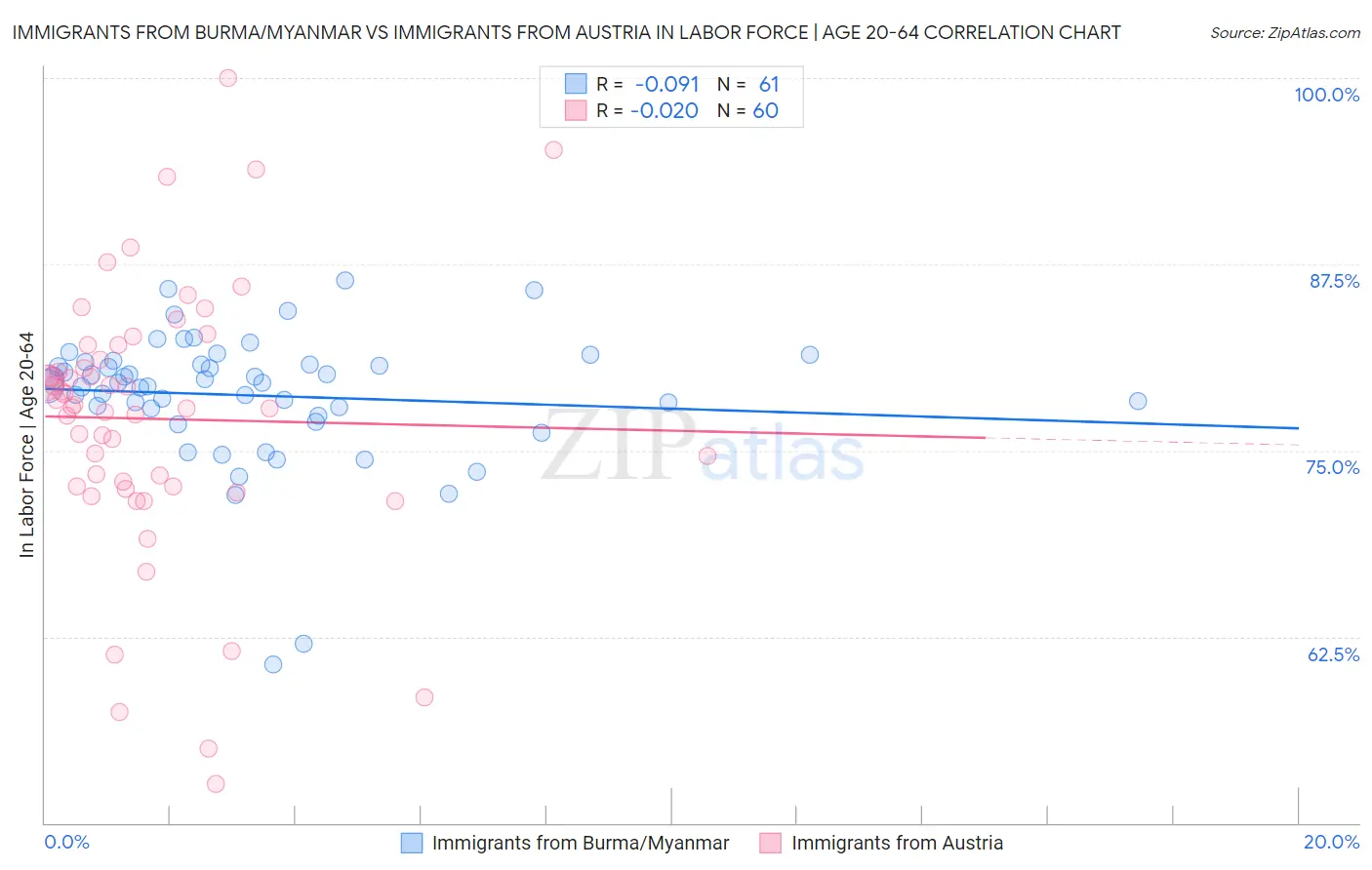 Immigrants from Burma/Myanmar vs Immigrants from Austria In Labor Force | Age 20-64