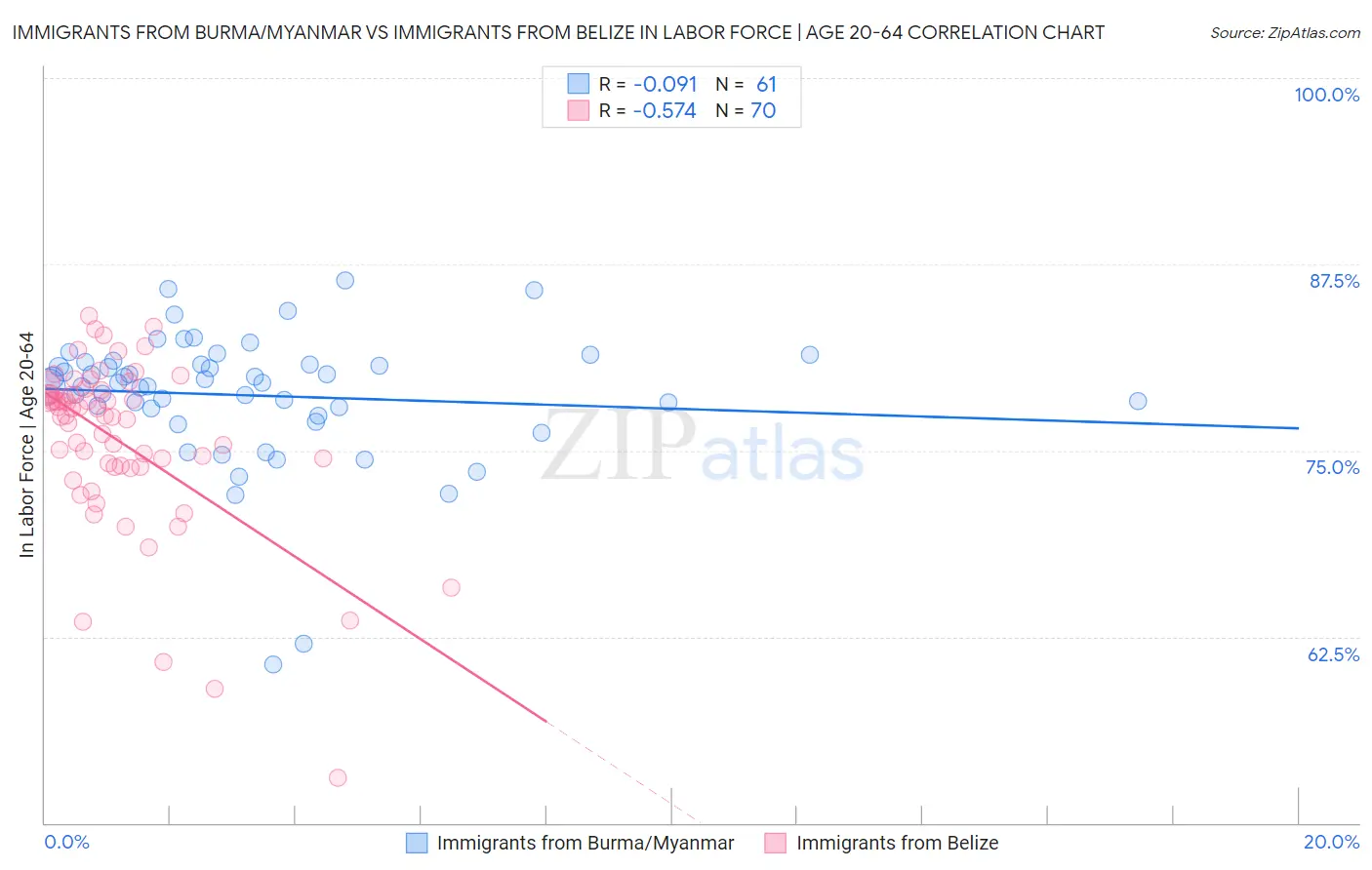 Immigrants from Burma/Myanmar vs Immigrants from Belize In Labor Force | Age 20-64